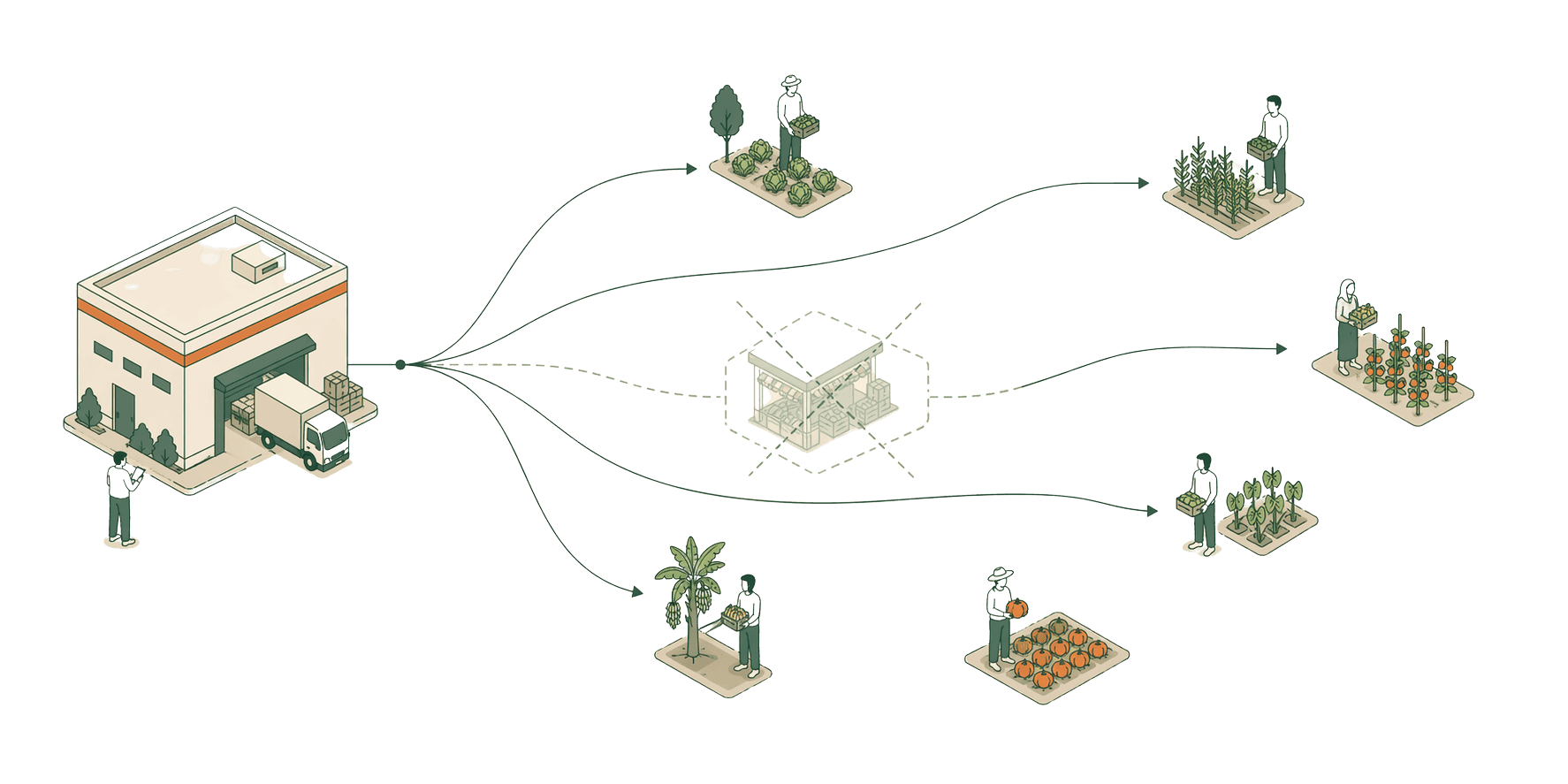 An isometric platform diagram showing an input supplier node connected directly to multiple farmer nodes, bypassing a faded dealer chain